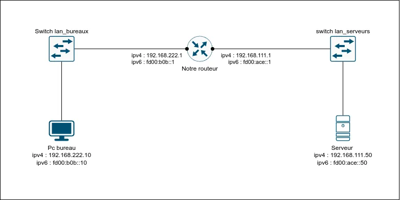 Schéma du réseau fait à la main et sans IA !